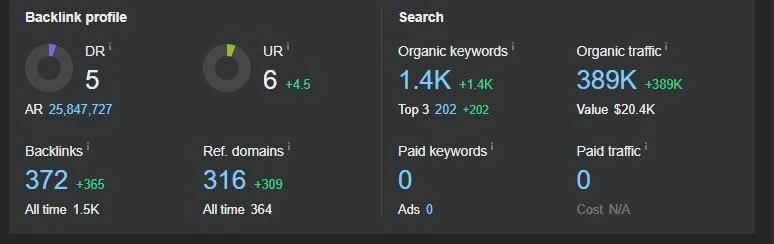 Ahrefs Results